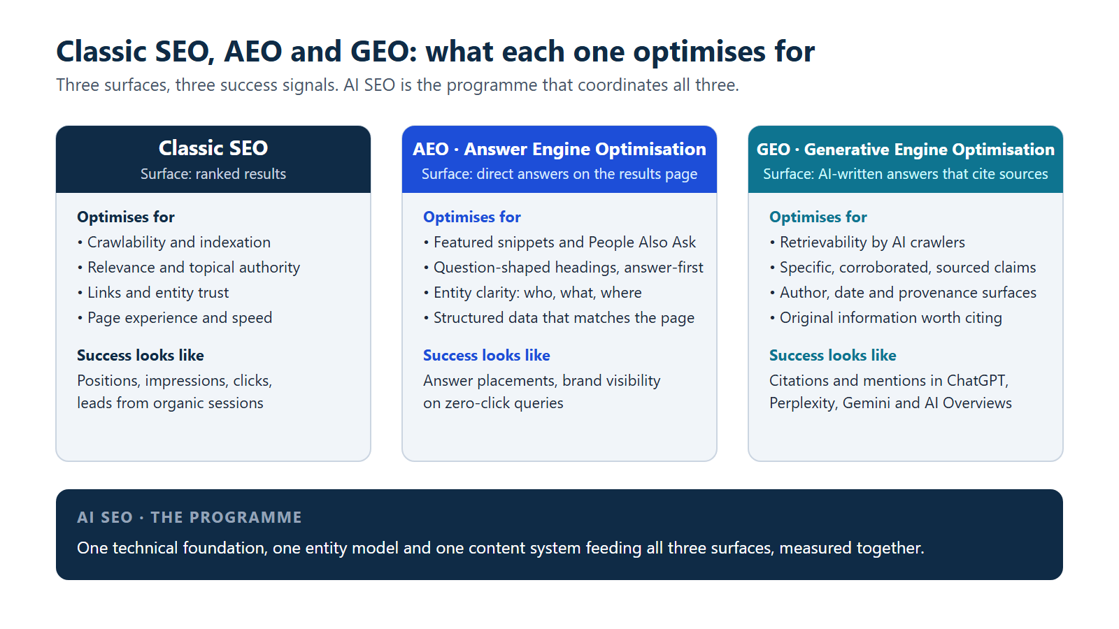 Three-column comparison: classic SEO optimises for crawlability, relevance, links and page experience and is measured in positions and clicks; AEO optimises for featured snippets, People Also Ask, question-shaped answer-first headings, entity clarity and matching structured data, measured in answer placements; GEO optimises for retrievability by AI crawlers, corroborated sourced claims, author and date surfaces and original information, measured in citations in ChatGPT, Perplexity, Gemini and AI Overviews. A footer band states that AI SEO is the programme coordinating all three.