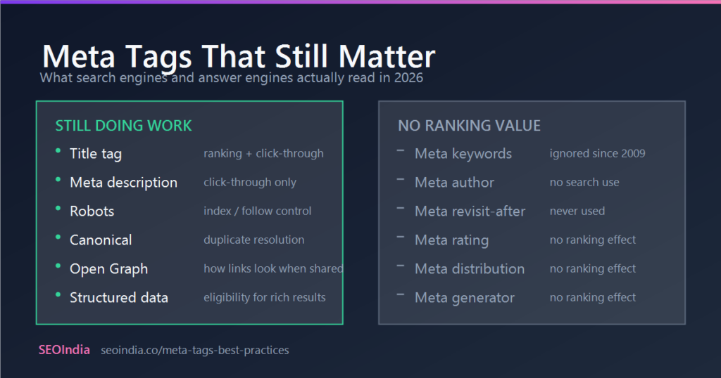Comparison chart: meta tags that still affect SEO in 2026 — title tag, meta description, robots, canonical, Open Graph and structured data — against legacy tags with no ranking value including meta keywords, author, revisit-after, rating, distribution and generator.