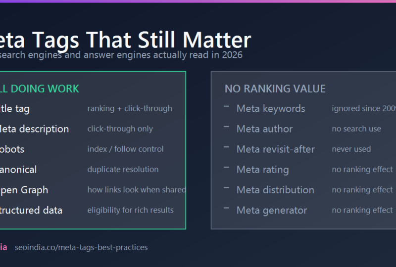 Comparison chart: meta tags that still affect SEO in 2026 — title tag, meta description, robots, canonical, Open Graph and structured data — against legacy tags with no ranking value including meta keywords, author, revisit-after, rating, distribution and generator.