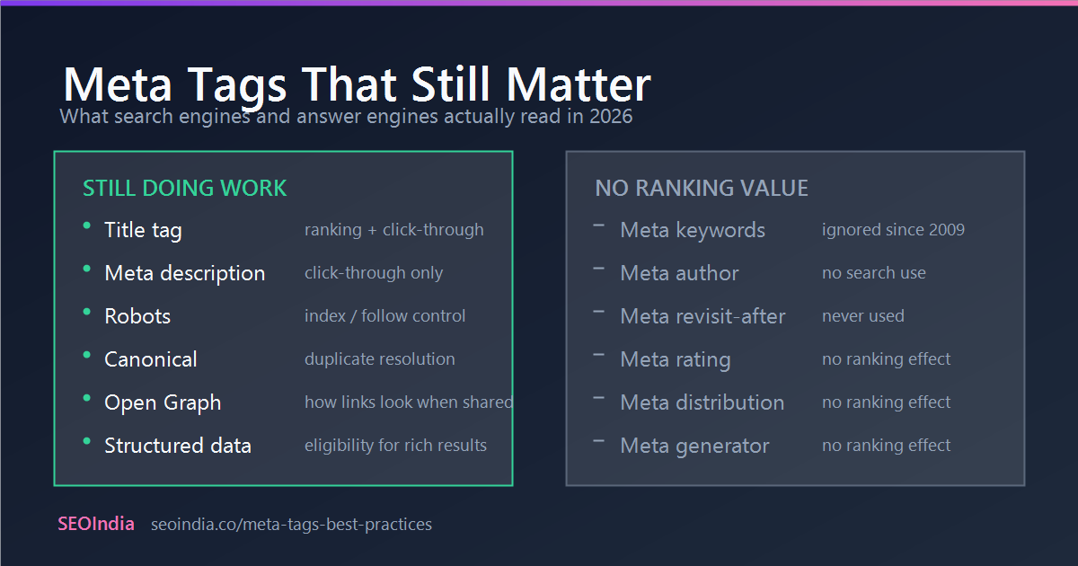 Comparison chart: meta tags that still affect SEO in 2026 — title tag, meta description, robots, canonical, Open Graph and structured data — against legacy tags with no ranking value including meta keywords, author, revisit-after, rating, distribution and generator.