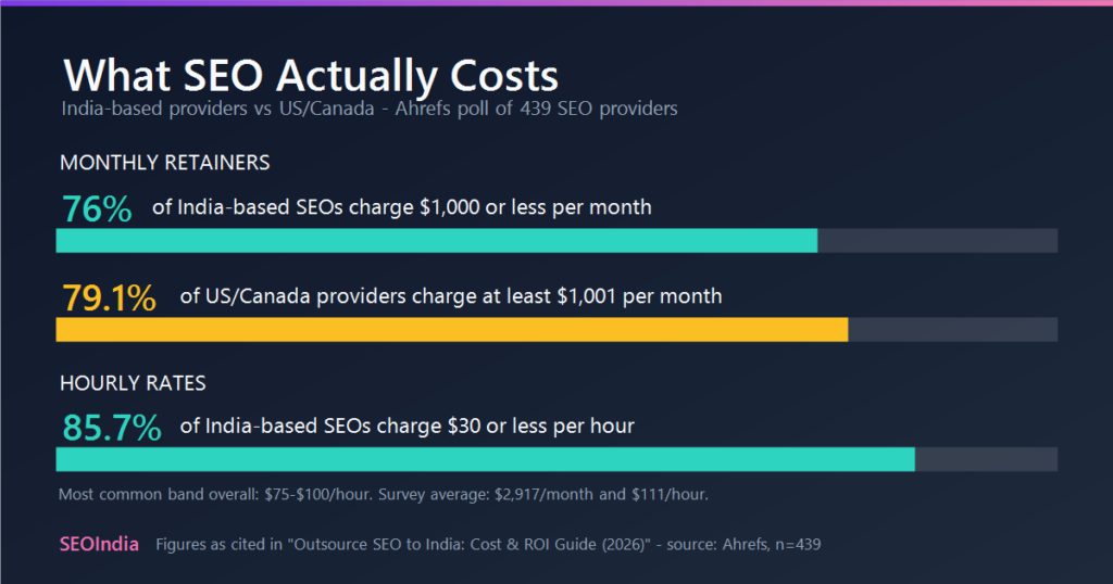 Bar chart comparing SEO pricing: 76 percent of India-based SEO providers charge $1,000 or less per month, while 79.1 percent of US and Canada providers charge at least $1,001; 85.7 percent of India-based SEOs charge $30 or less per hour against a $75 to $100 most common band overall. Source: Ahrefs poll of 439 SEO providers.