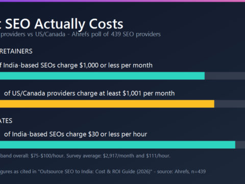 Bar chart comparing SEO pricing: 76 percent of India-based SEO providers charge $1,000 or less per month, while 79.1 percent of US and Canada providers charge at least $1,001; 85.7 percent of India-based SEOs charge $30 or less per hour against a $75 to $100 most common band overall. Source: Ahrefs poll of 439 SEO providers.