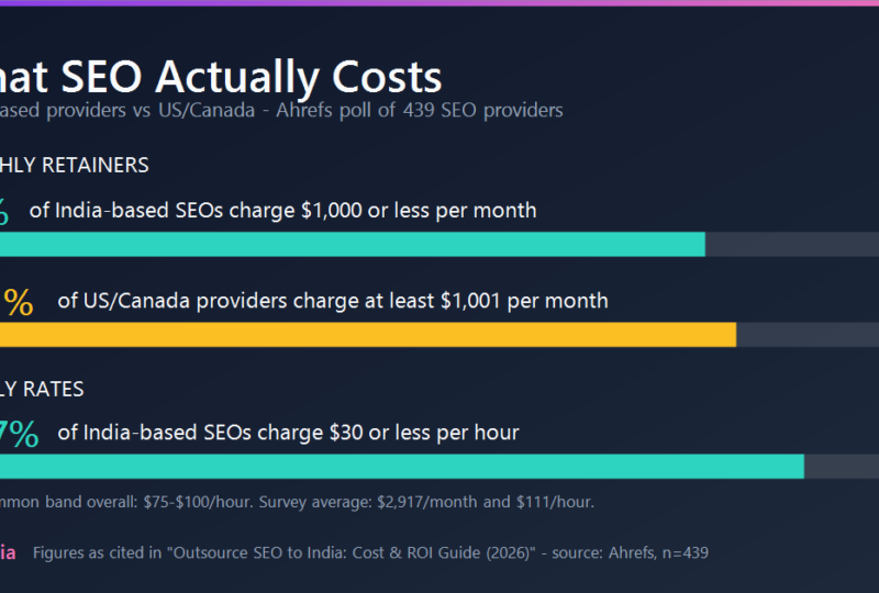 Bar chart comparing SEO pricing: 76 percent of India-based SEO providers charge $1,000 or less per month, while 79.1 percent of US and Canada providers charge at least $1,001; 85.7 percent of India-based SEOs charge $30 or less per hour against a $75 to $100 most common band overall. Source: Ahrefs poll of 439 SEO providers.