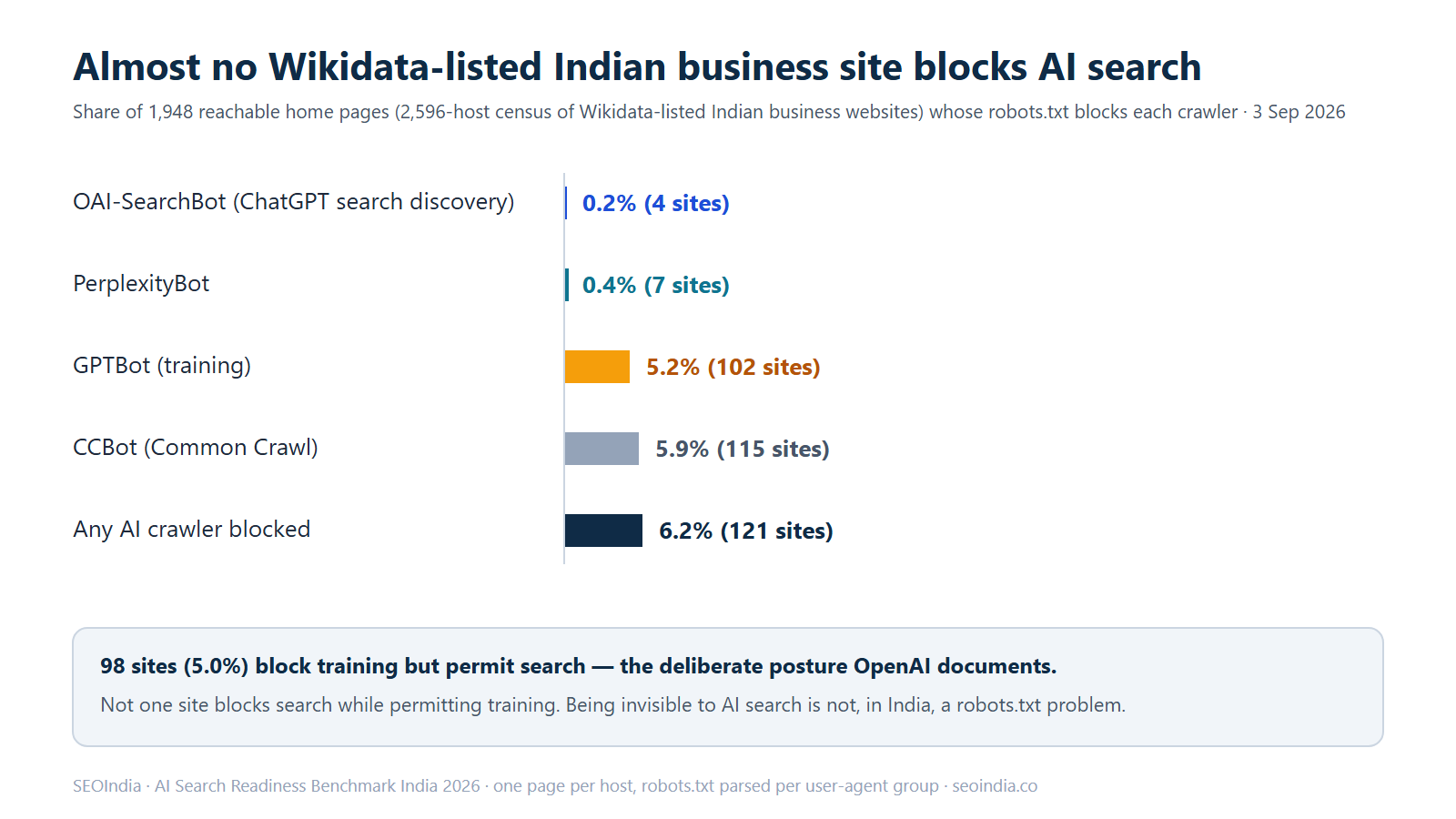 Bar chart of AI crawler blocking among 1,948 reachable Wikidata-listed Indian business home pages: 4 block OAI-SearchBot, 7 block PerplexityBot, 102 block GPTBot, 115 block CCBot, and 121 block at least one of the four.