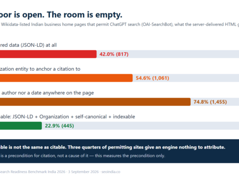 Bar chart of 1,944 Wikidata-listed Indian business home pages that permit AI search: 42.0% (817) serve no JSON-LD, 54.6% (1,061) have no Organization entity, 74.8% (1,455) show neither an author nor a date, and 22.9% (445) are fully parseable.