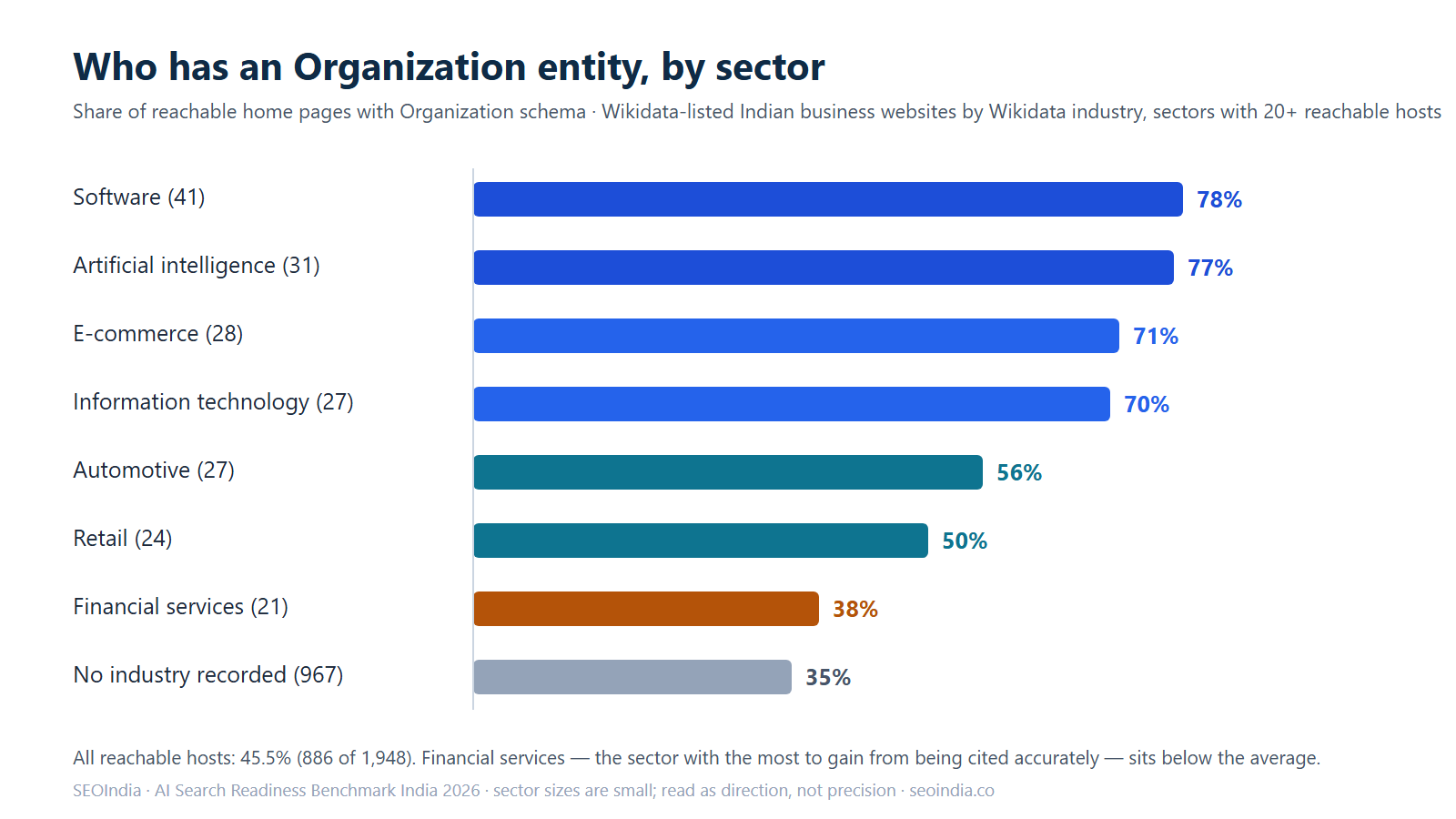 Bar chart of Organization-schema share by sector among labelled hosts: software 78% of 41, artificial intelligence 77% of 31, e-commerce 71% of 28, information technology 70% of 27, automotive 56% of 27, retail 50% of 24, financial services 38% of 21.