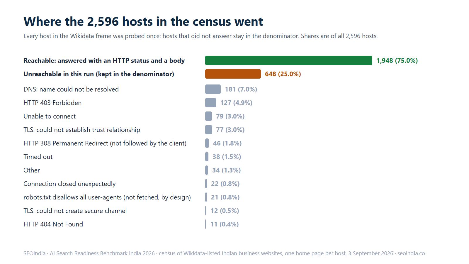 Bar chart showing where the 2,596 hosts in the census went: 1,948 reachable (75%) and 648 unreachable (25%), with the unreachable group broken into 181 DNS failures, 127 HTTP 403 responses, 79 refused connections, 77 TLS trust failures, 46 unfollowed permanent redirects, 38 timeouts, 21 robots.txt full disallows and 11 HTTP 404s.