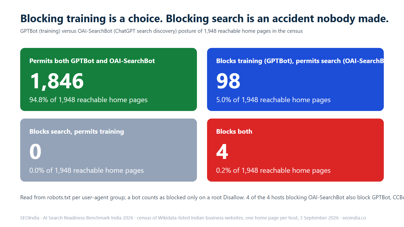 Four-quadrant chart of GPTBot versus OAI-SearchBot posture across 1,948 reachable home pages: 1,846 permit both, 98 block training while permitting search, 0 block search while permitting training, and 4 block both.
