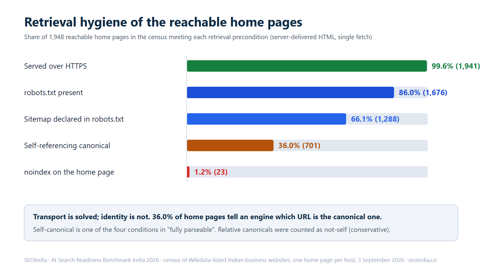 Bar chart of retrieval hygiene across 1,948 reachable home pages: 1,941 served over HTTPS, 1,288 declaring a sitemap in robots.txt, 701 carrying a self-referencing canonical, 141 resolving to a different final host, and 23 carrying a noindex directive.