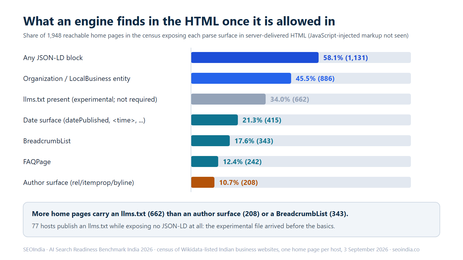 Bar chart of parse surfaces found in server-delivered HTML across 1,948 reachable home pages: 1,131 with any JSON-LD, 886 with an Organization entity, 662 with an llms.txt file, 415 showing a date, 343 with breadcrumb markup, 242 with FAQPage markup and 208 showing an author.
