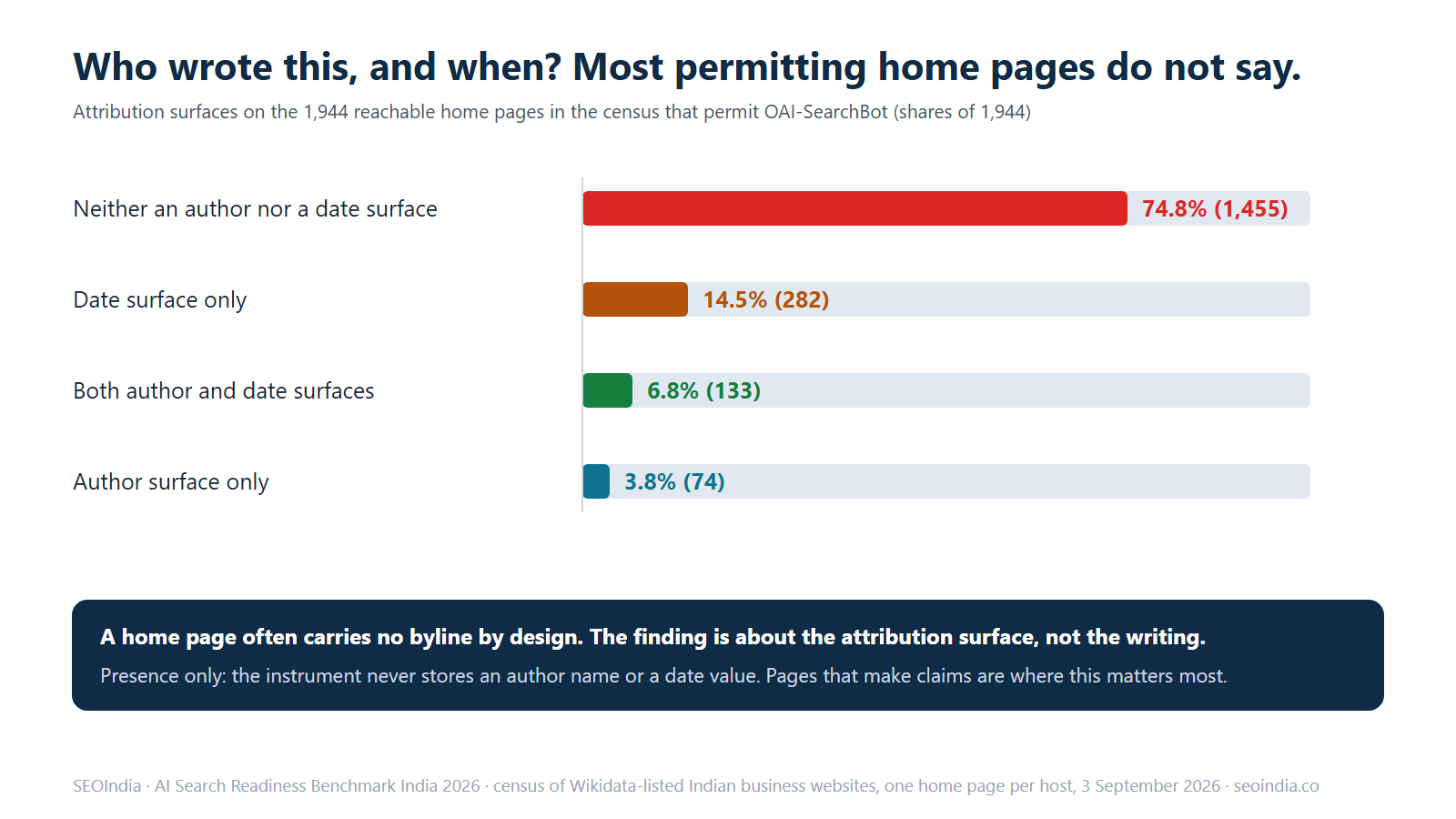 Bar chart of attribution surfaces on the 1,944 home pages that permit OAI-SearchBot: 1,455 show neither an author nor a date, 282 show a date only, 133 show both, and 74 show an author only.