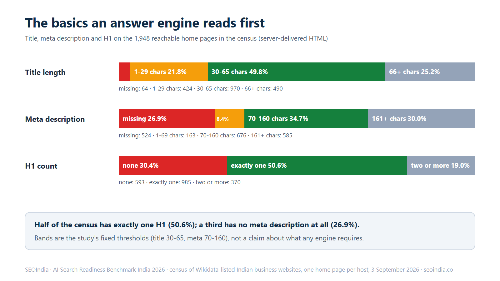 Stacked bar chart of title, meta description and H1 on 1,948 reachable home pages: 593 have no H1, 985 have exactly one and 370 have two or more; 64 have no title, 424 a title of 1 to 29 characters, 970 of 30 to 65 and 490 of 66 or more; 524 have no meta description, 163 of 1 to 69 characters, 676 of 70 to 160 and 585 of 161 or more.