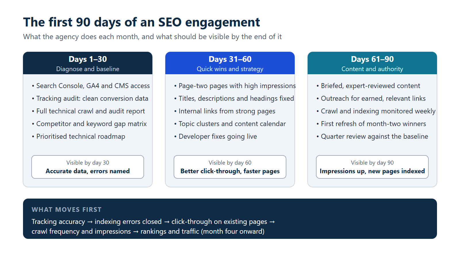 Three-column roadmap of an SEO engagement: days 1 to 30 diagnose and baseline, days 31 to 60 quick wins and strategy, days 61 to 90 content and authority, with what becomes visible by the end of each month and the order in which metrics move.