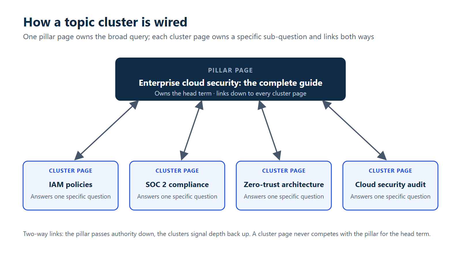 Diagram of a topic cluster: one pillar page for the broad query enterprise cloud security linked in both directions to four cluster pages on IAM policies, SOC 2 compliance, zero-trust architecture and a cloud security audit.