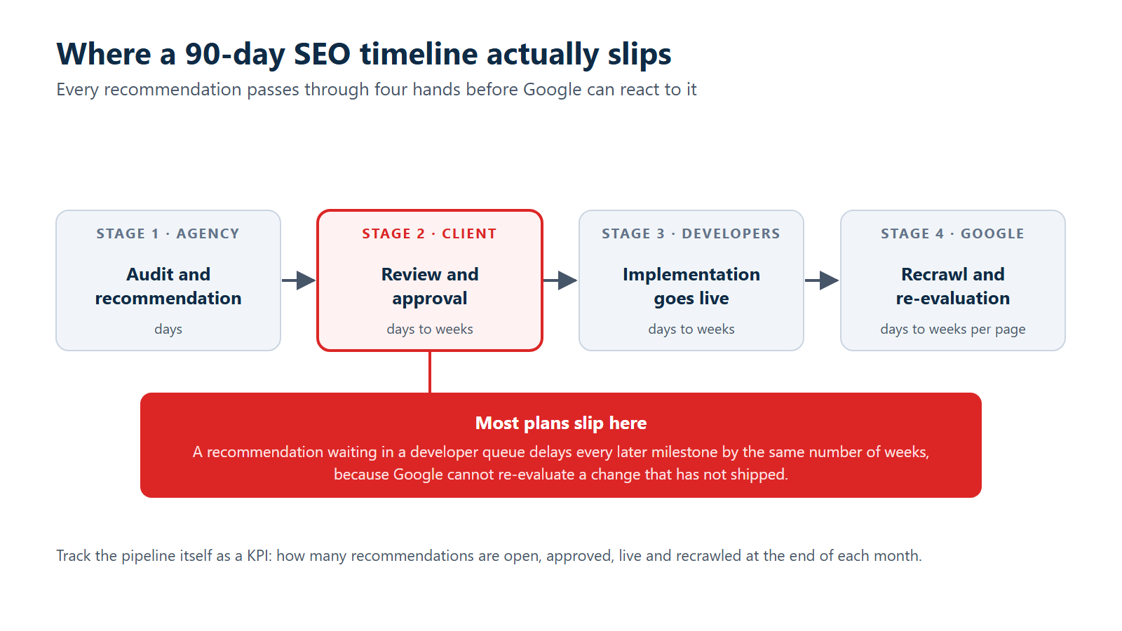 Four-stage pipeline showing an SEO recommendation moving from agency audit to client review and approval, then implementation, then Google recrawl, with the client approval stage highlighted as where most 90-day plans slip.