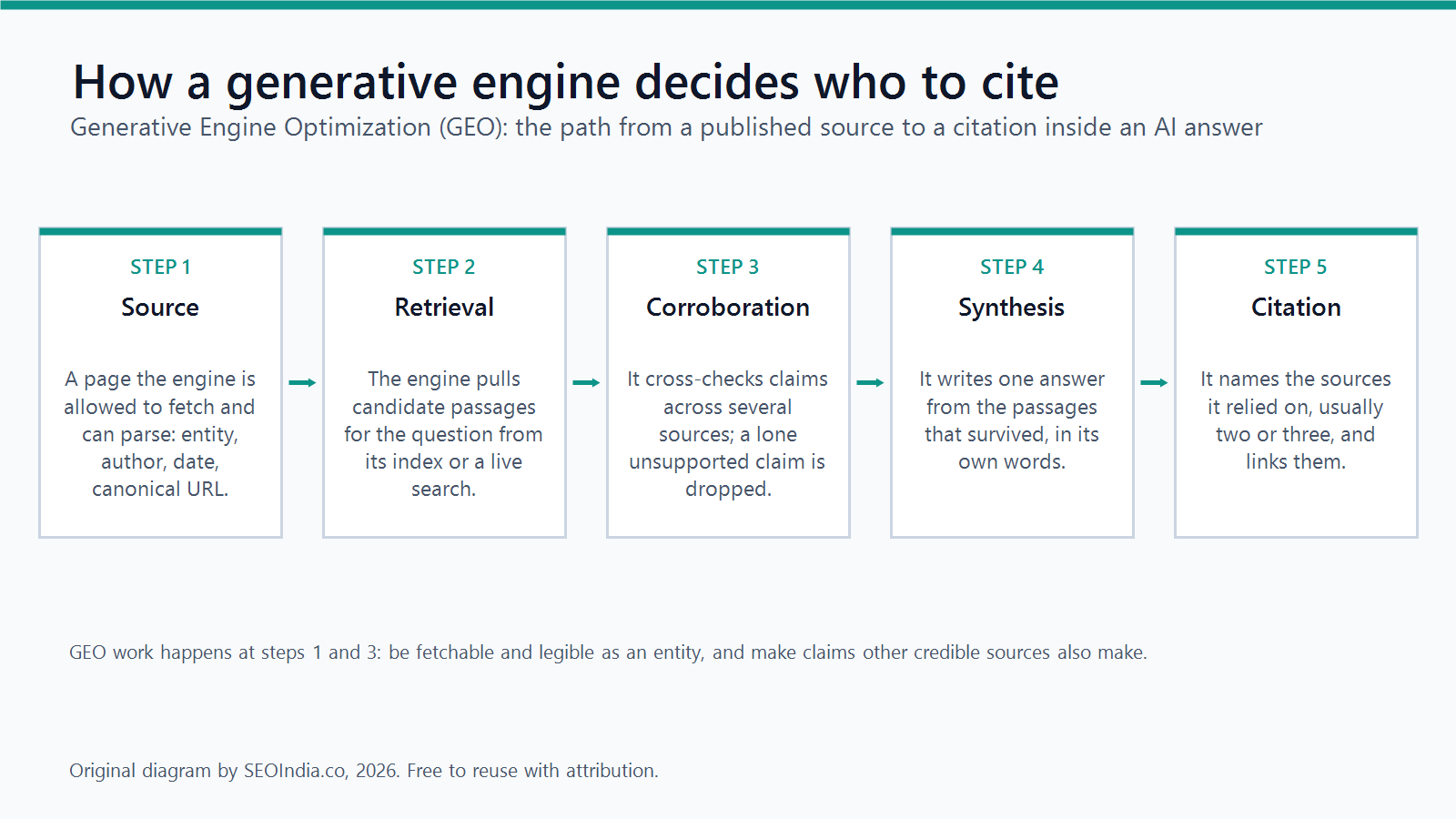 Five-step diagram of how a generative engine decides who to cite: source, retrieval, corroboration, synthesis, citation; GEO work applies at the source and corroboration steps