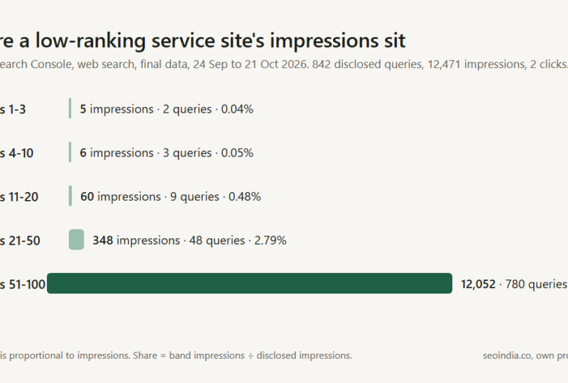 Bar chart of Search Console impressions by average-position band for one service website: 96.6 percent sit at positions 51 to 100 (24 Sep to 21 Oct 2026).