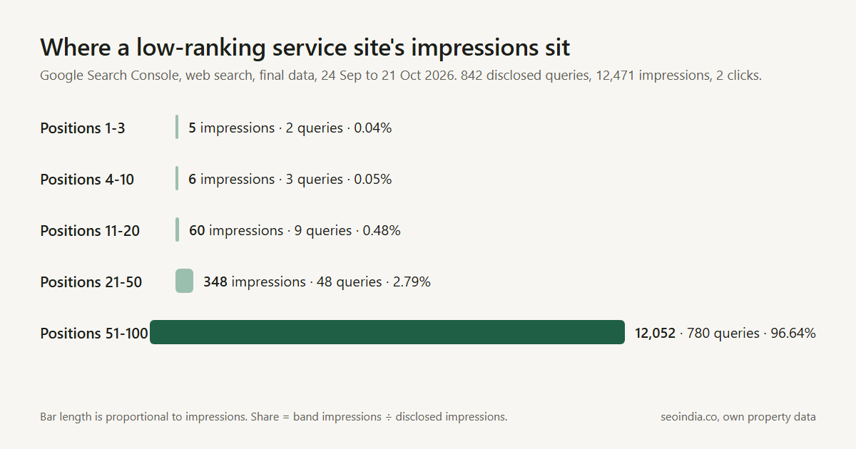 Bar chart of Search Console impressions by average-position band for one service website: 96.6 percent sit at positions 51 to 100 (24 Sep to 21 Oct 2026).