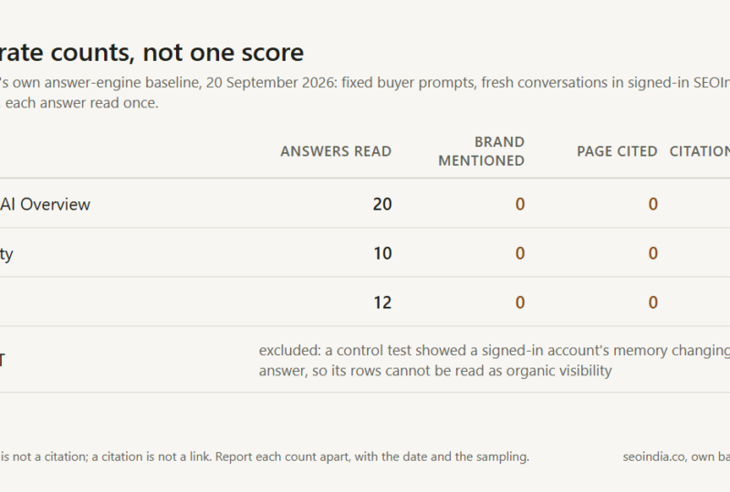 Table of SEOIndia's 20 September 2026 baseline: 20 Google AI Overview, 10 Perplexity and 12 Gemini answers read, each with 0 brand mentions, 0 pages cited and 0 linked citations; ChatGPT excluded.