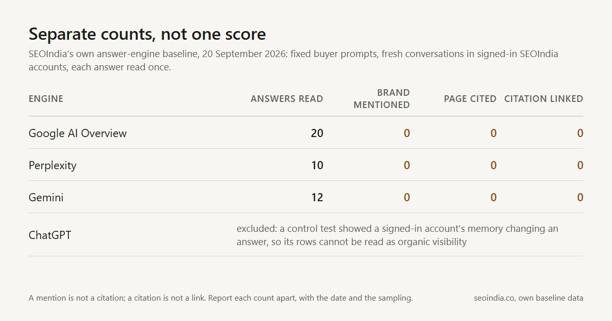 Table of SEOIndia's 20 September 2026 baseline: 20 Google AI Overview, 10 Perplexity and 12 Gemini answers read, each with 0 brand mentions, 0 pages cited and 0 linked citations; ChatGPT excluded.